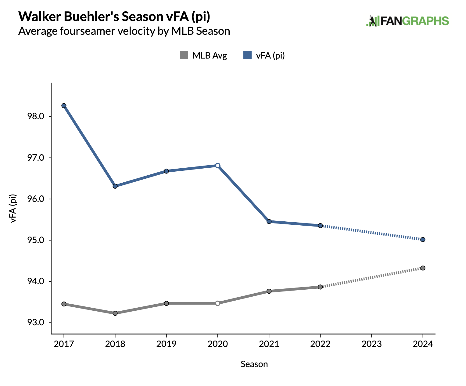 Walker Buehler's Season vFA (pi), Average fourseamer velocity by MLB season